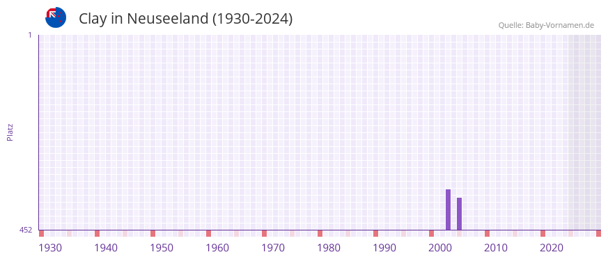 Clay in der Vornamen-Hitliste von Neuseeland (1930-2024)