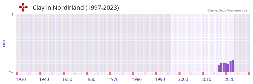 Clay in der Vornamen-Hitliste von Nordirland (1997-2023)