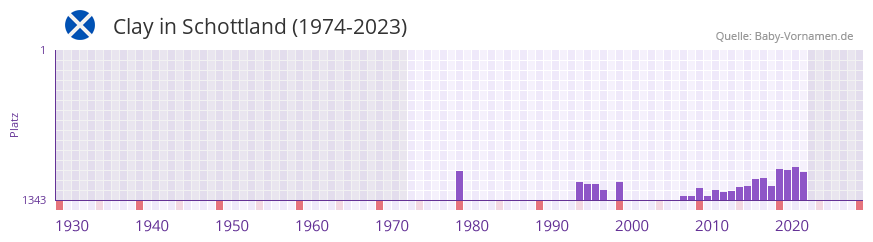 Clay in der Vornamen-Hitliste von Schottland (1974-2023)