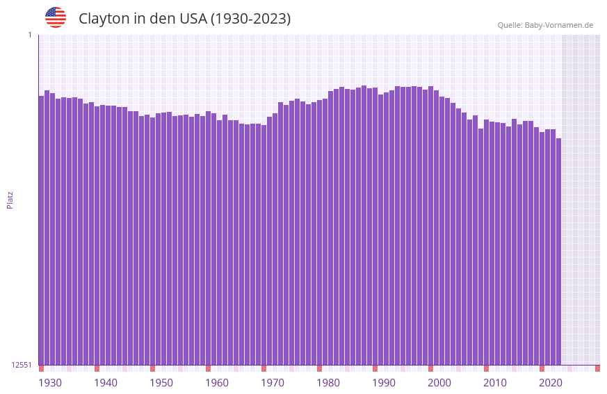 Clayton in der Vornamen-Hitliste von den USA (1930-2023)