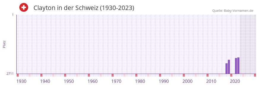 Clayton in der Vornamen-Hitliste von der Schweiz (1930-2023)