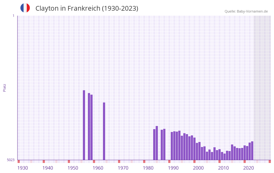Clayton in der Vornamen-Hitliste von Frankreich (1930-2023)