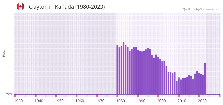 Clayton in der Vornamen-Hitliste von Kanada (1980-2023)