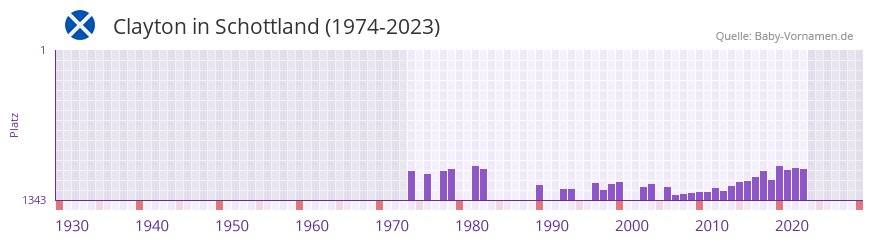 Clayton in der Vornamen-Hitliste von Schottland (1974-2023)
