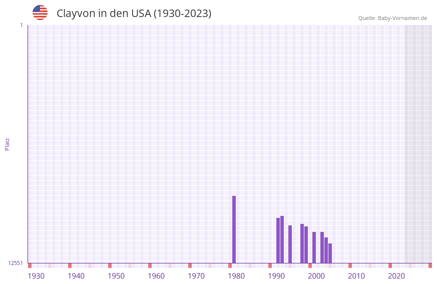Clayvon in der Vornamen-Hitliste von den USA (1930-2023) Clayvon in der Vornamen-Hitliste von den USA (1930-2023)