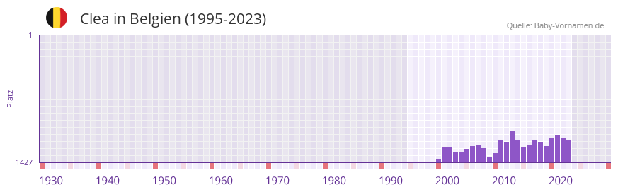 Clea in der Vornamen-Hitliste von Belgien (1995-2023)