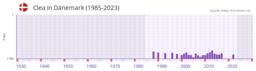 Clea in der Vornamen-Hitliste von Dnemark (1985-2023)