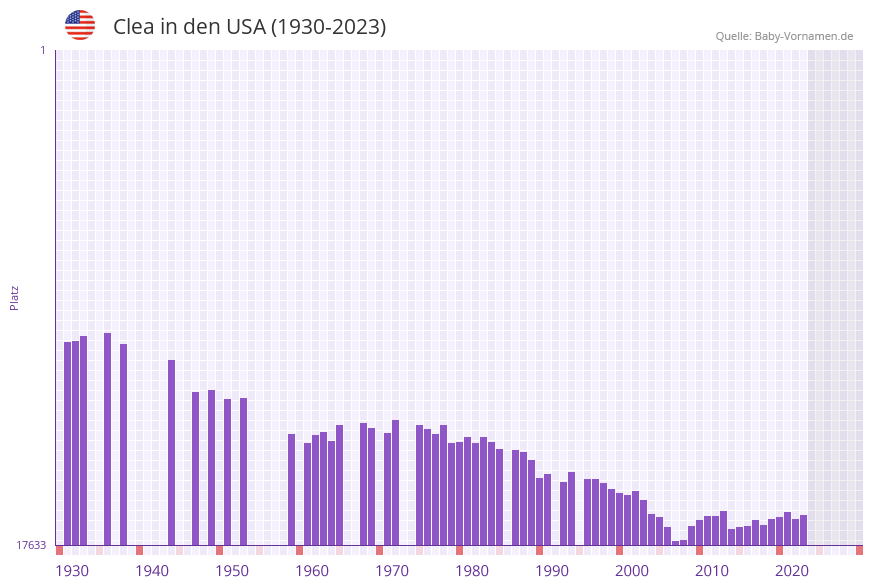 Clea in der Vornamen-Hitliste von den USA (1930-2023)