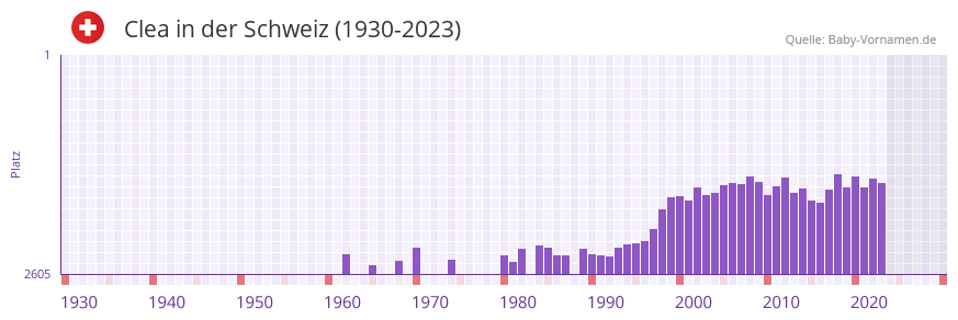 Clea in der Vornamen-Hitliste von der Schweiz (1930-2023)