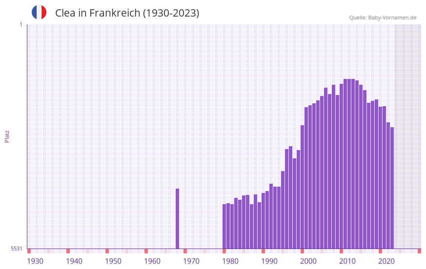 Clea in der Vornamen-Hitliste von Frankreich (1930-2023)