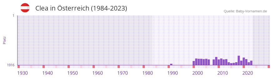 Clea in der Vornamen-Hitliste von sterreich (1984-2023)