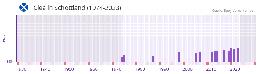 Clea in der Vornamen-Hitliste von Schottland (1974-2023)