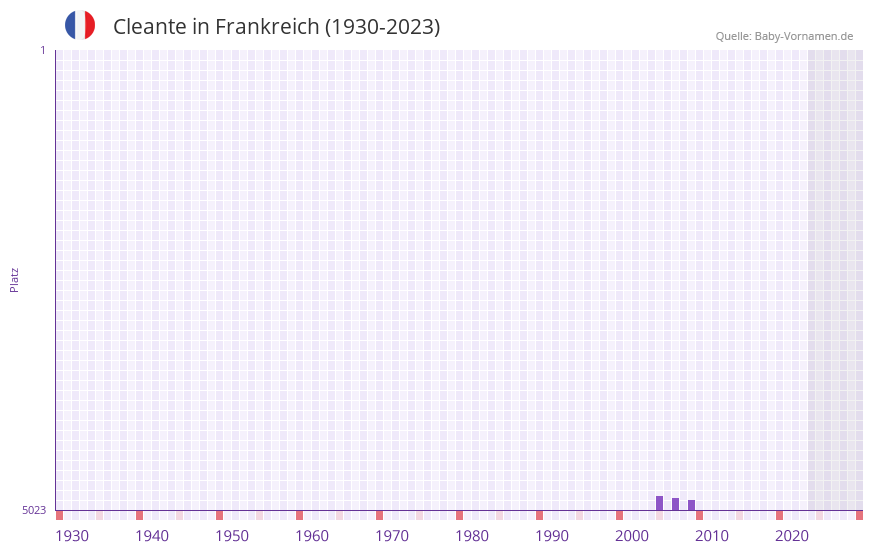 Cleante in der Vornamen-Hitliste von Frankreich (1930-2023) Cleante in der Vornamen-Hitliste von Frankreich (1930-2023)