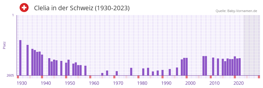 Clelia in der Vornamen-Hitliste von der Schweiz (1930-2023)