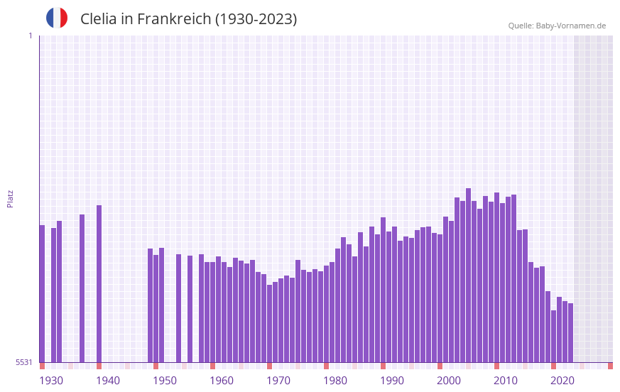 Clelia in der Vornamen-Hitliste von Frankreich (1930-2023)