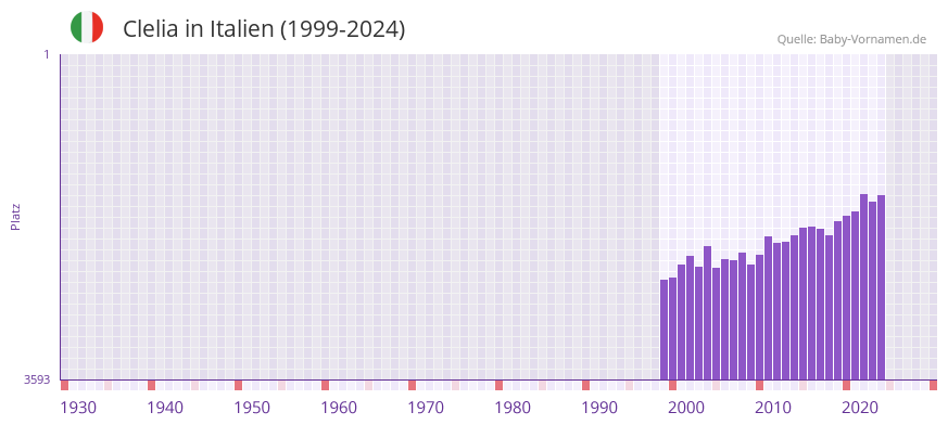 Clelia in der Vornamen-Hitliste von Italien (1999-2024)