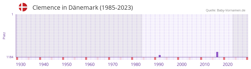 Clemence in der Vornamen-Hitliste von Dänemark (1985-2023) Clemence in der Vornamen-Hitliste von Dänemark (1985-2023)