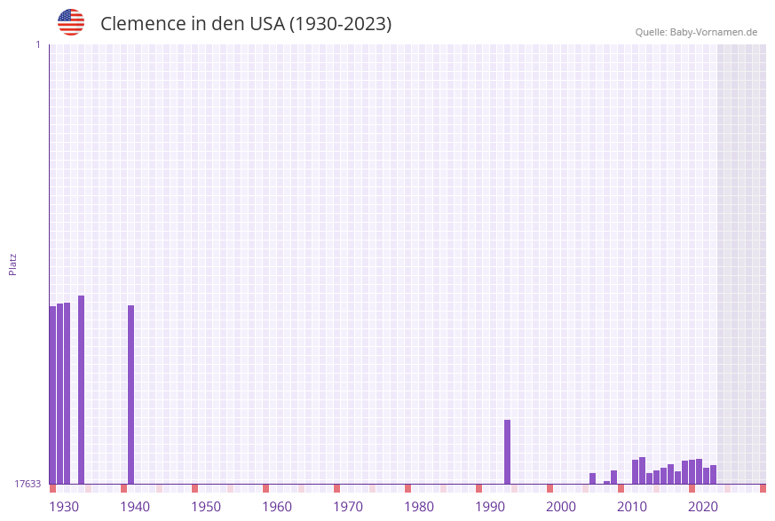 Clemence in der Vornamen-Hitliste von den USA (1930-2023) Clemence in der Vornamen-Hitliste von den USA (1930-2023)
