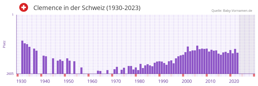 Clemence in der Vornamen-Hitliste von der Schweiz (1930-2023) Clemence in der Vornamen-Hitliste von der Schweiz (1930-2023)