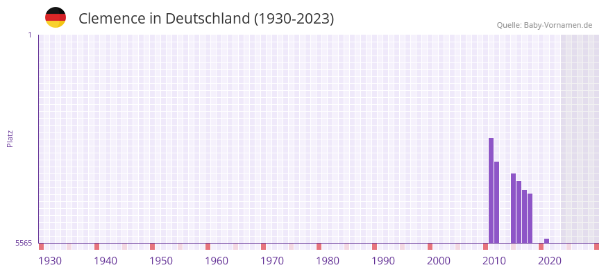 Clemence in der Vornamen-Hitliste von Deutschland (1930-2023) Clemence in der Vornamen-Hitliste von Deutschland (1930-2023)