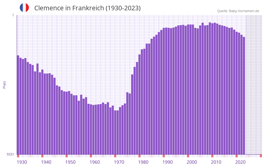 Clemence in der Vornamen-Hitliste von Frankreich (1930-2023) Clemence in der Vornamen-Hitliste von Frankreich (1930-2023)