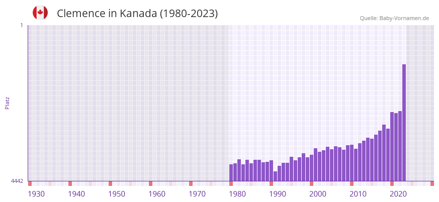 Clemence in der Vornamen-Hitliste von Kanada (1980-2023) Clemence in der Vornamen-Hitliste von Kanada (1980-2023)
