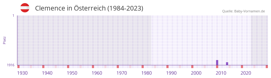 Clemence in der Vornamen-Hitliste von Österreich (1984-2023) Clemence in der Vornamen-Hitliste von Österreich (1984-2023)