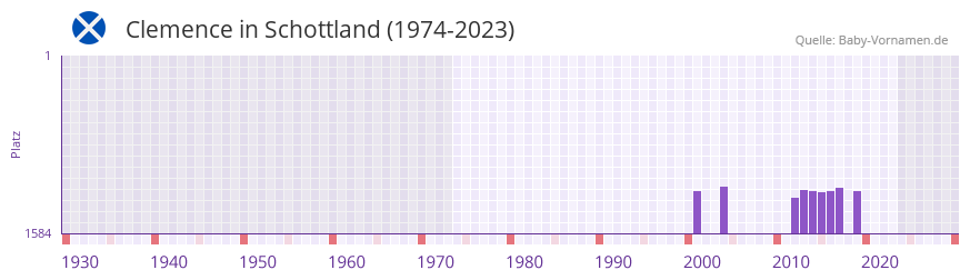 Clemence in der Vornamen-Hitliste von Schottland (1974-2023) Clemence in der Vornamen-Hitliste von Schottland (1974-2023)