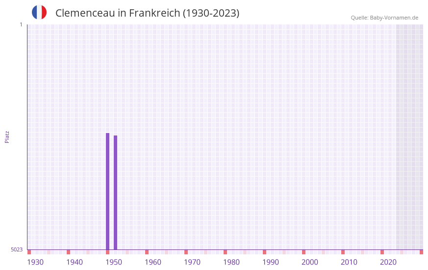 Clemenceau in der Vornamen-Hitliste von Frankreich (1930-2023)