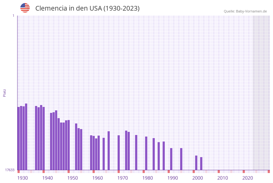 Clemencia in der Vornamen-Hitliste von den USA (1930-2023)