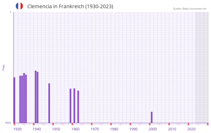 Clemencia in der Vornamen-Hitliste von Frankreich (1930-2023)
