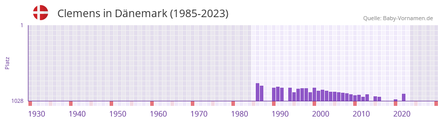Clemens in der Vornamen-Hitliste von Dnemark (1985-2023)