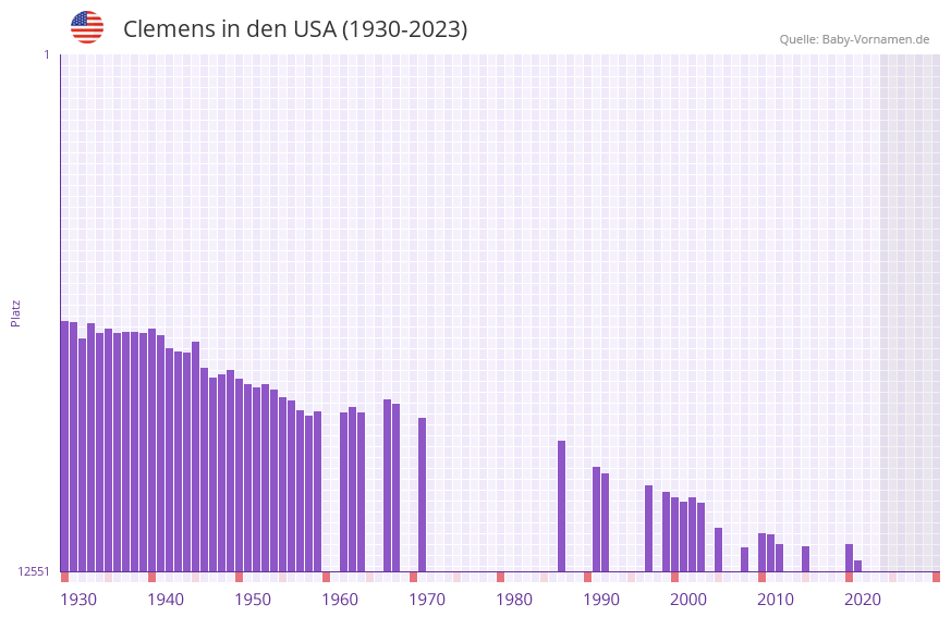 Clemens in der Vornamen-Hitliste von den USA (1930-2023)