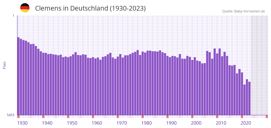 Clemens in der Vornamen-Hitliste von Deutschland (1930-2023)