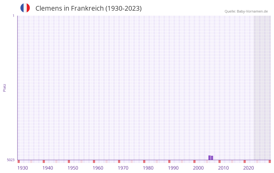 Clemens in der Vornamen-Hitliste von Frankreich (1930-2023)