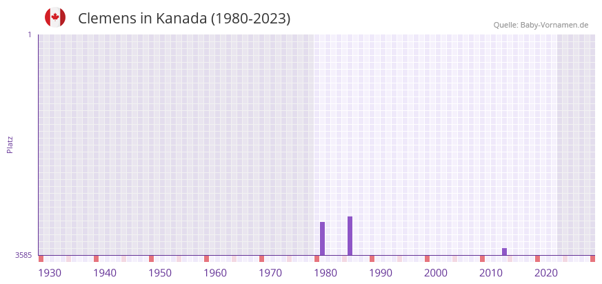 Clemens in der Vornamen-Hitliste von Kanada (1980-2023)