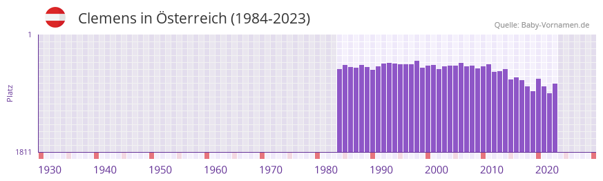 Clemens in der Vornamen-Hitliste von sterreich (1984-2023)