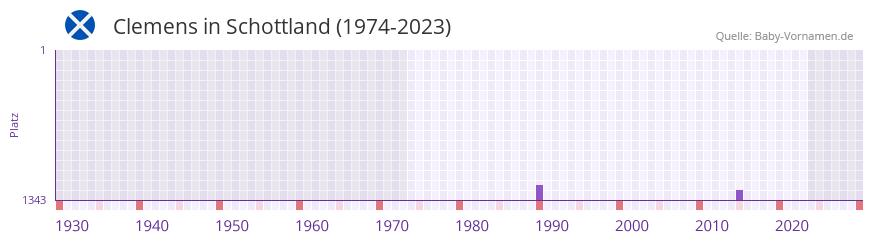 Clemens in der Vornamen-Hitliste von Schottland (1974-2023)