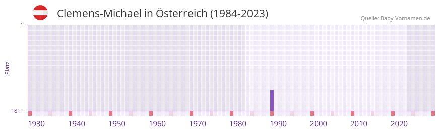 Clemens-Michael in der Vornamen-Hitliste von sterreich (1984-2023)
