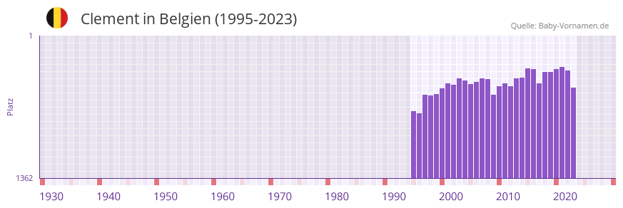 Clement in der Vornamen-Hitliste von Belgien (1995-2023)