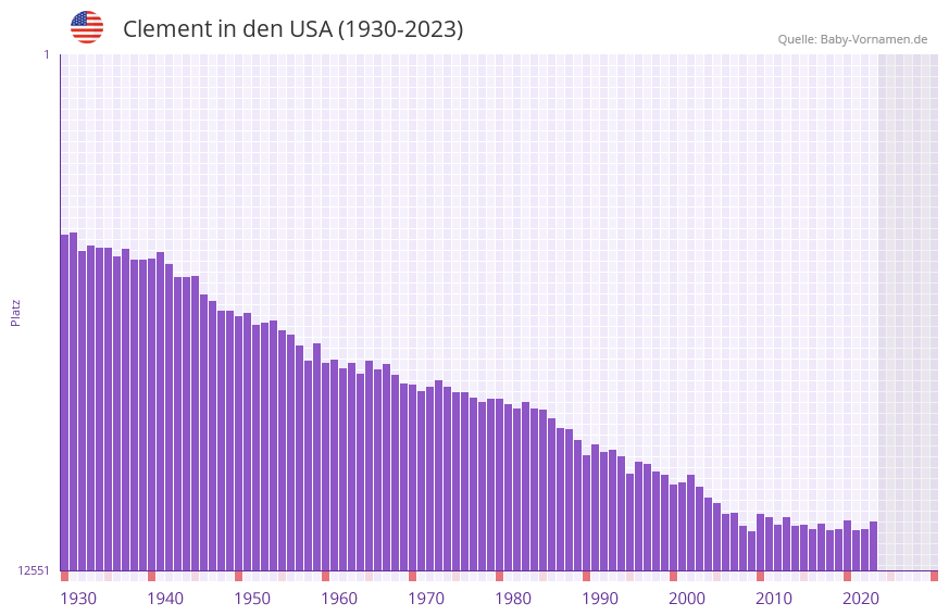 Clement in der Vornamen-Hitliste von den USA (1930-2023)