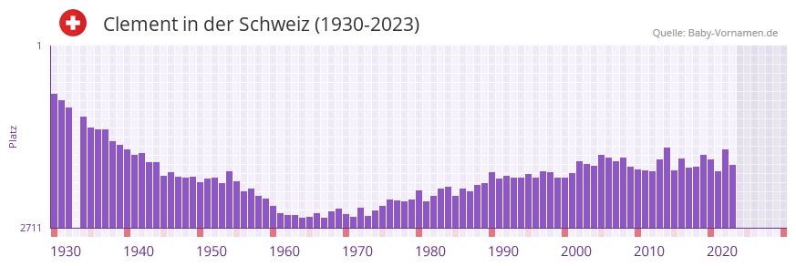 Clement in der Vornamen-Hitliste von der Schweiz (1930-2023)