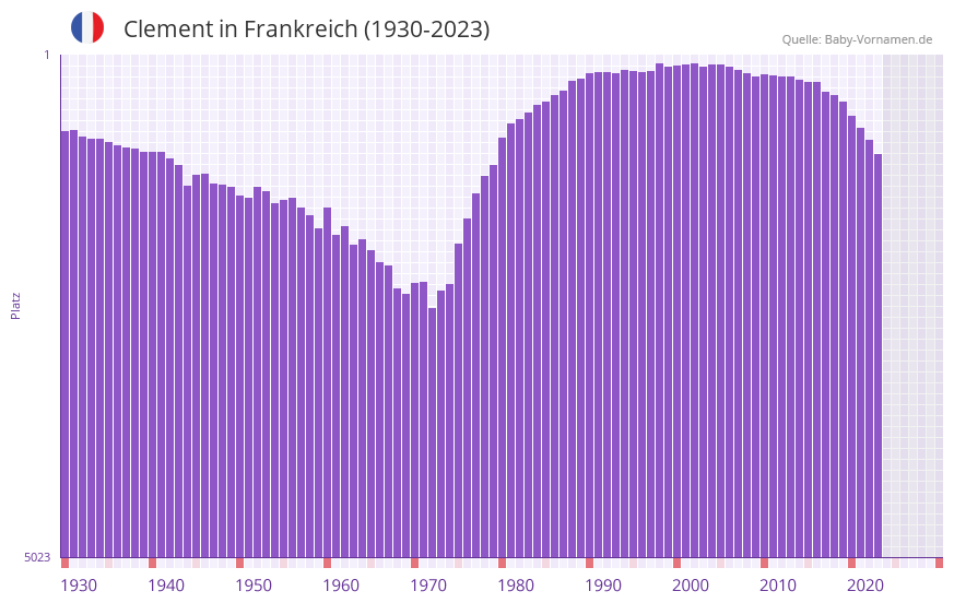 Clement in der Vornamen-Hitliste von Frankreich (1930-2023)