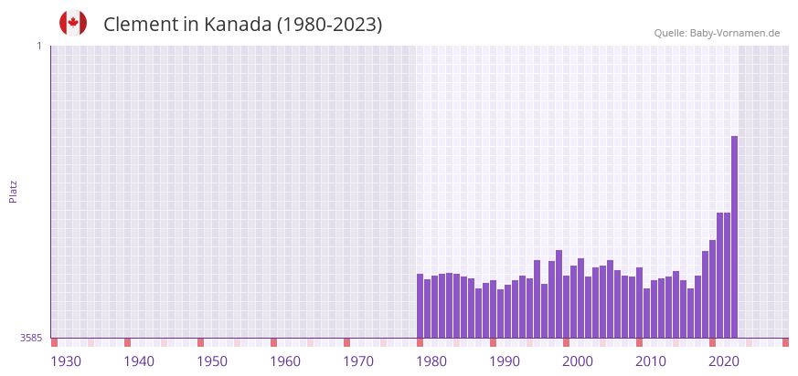 Clement in der Vornamen-Hitliste von Kanada (1980-2023)