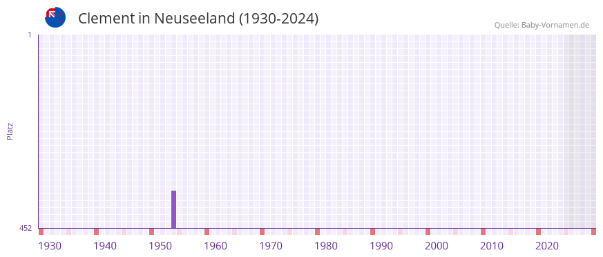 Clement in der Vornamen-Hitliste von Neuseeland (1930-2024)
