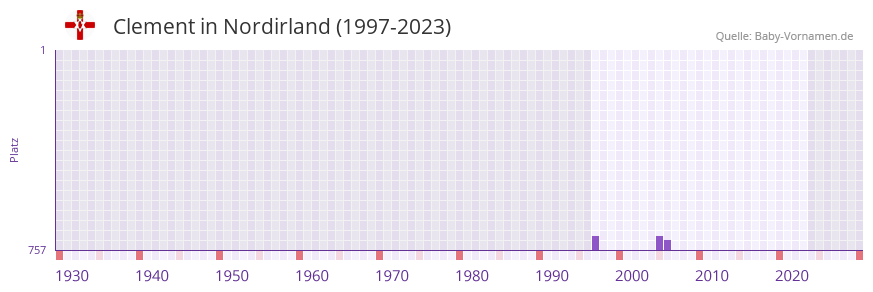 Clement in der Vornamen-Hitliste von Nordirland (1997-2023)