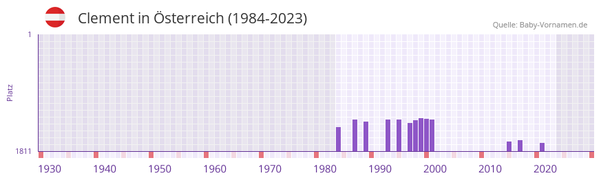 Clement in der Vornamen-Hitliste von sterreich (1984-2023)