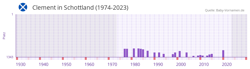 Clement in der Vornamen-Hitliste von Schottland (1974-2023)