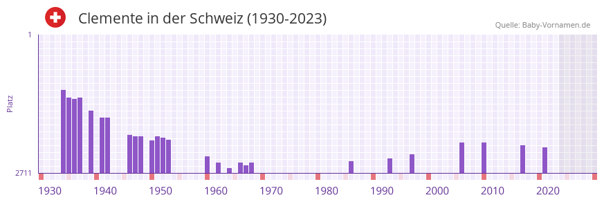 Clemente in der Vornamen-Hitliste von der Schweiz (1930-2023)