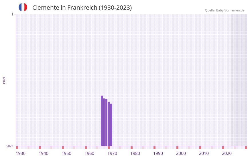 Clemente in der Vornamen-Hitliste von Frankreich (1930-2023)